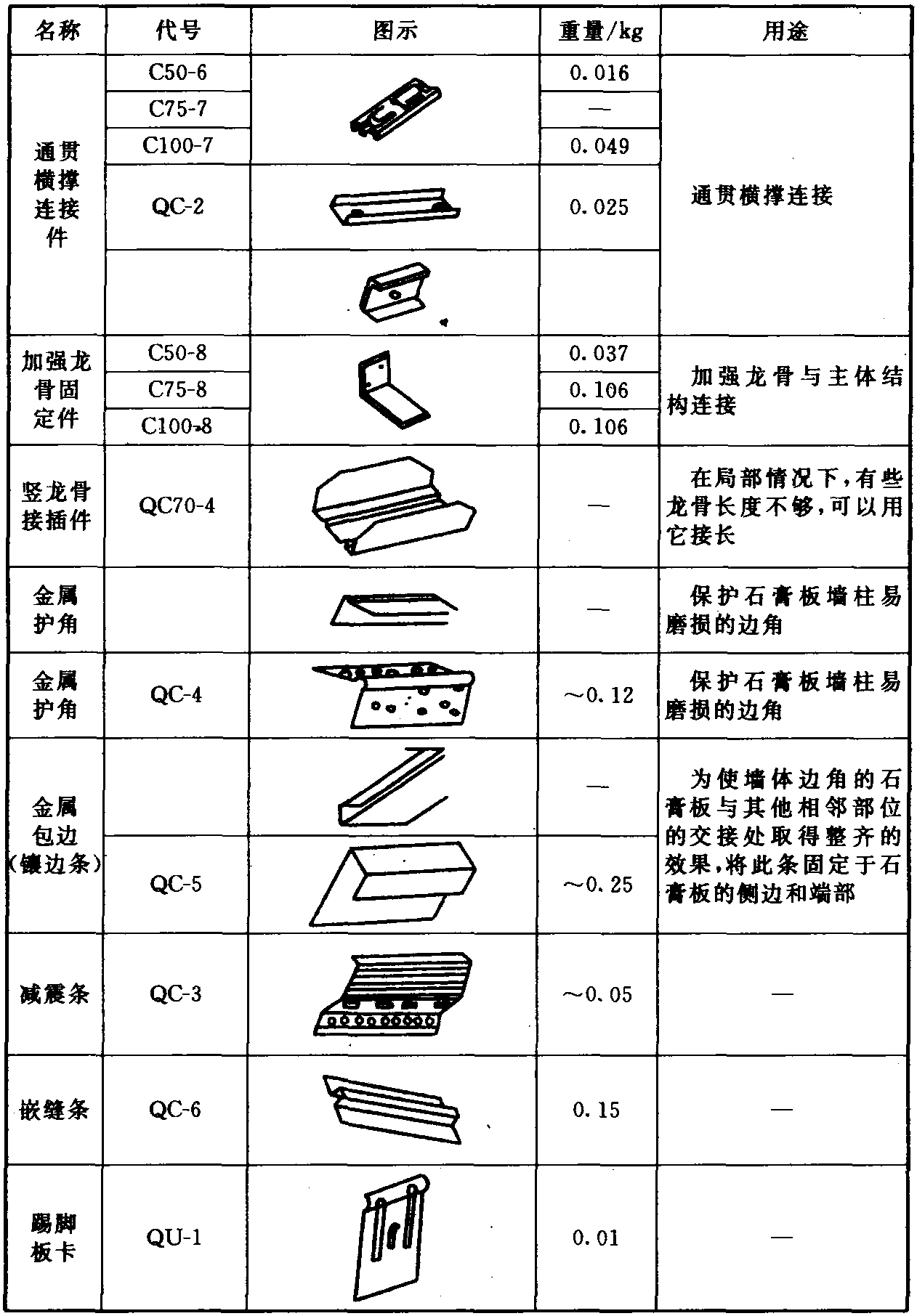 1.建筑用墻體輕鋼龍骨(GB/T 11981—2001 neq JIS A6517—1985)